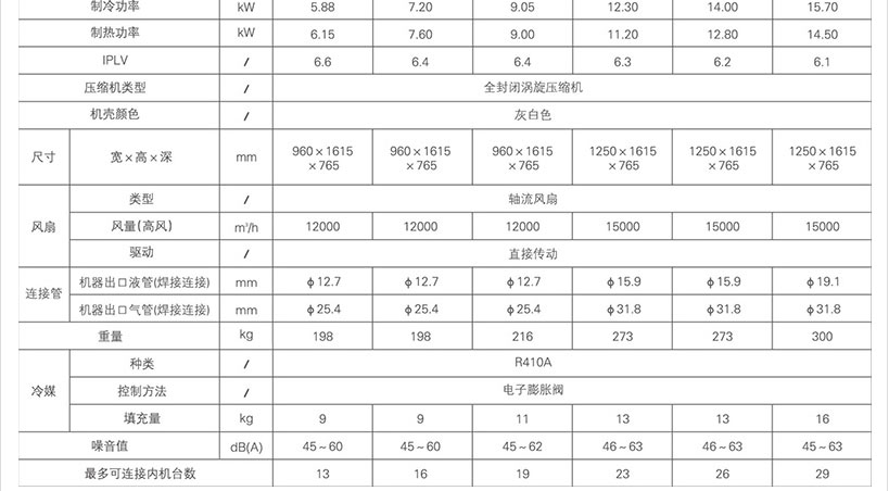 无锡美的商用中央空调-美的MDVX系列直流变频商用空调介绍_09