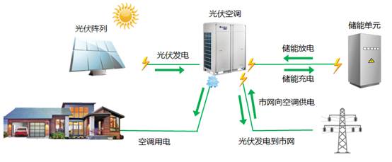 无锡格力中央空调光伏系统应用示意图