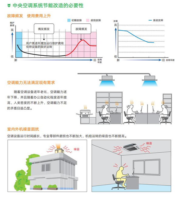 无锡中央空调节能改造