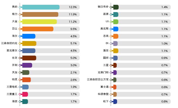 2019年上半年中央空调行业市场数据分析2