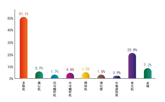 2019年上半年中央空调行业市场数据分析3