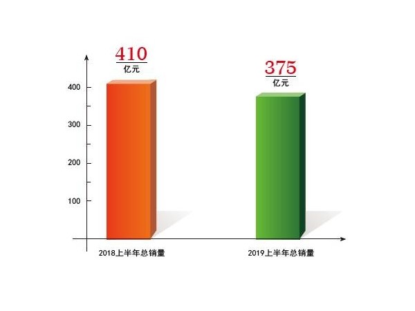 2019年上半年中央空调行业市场数据