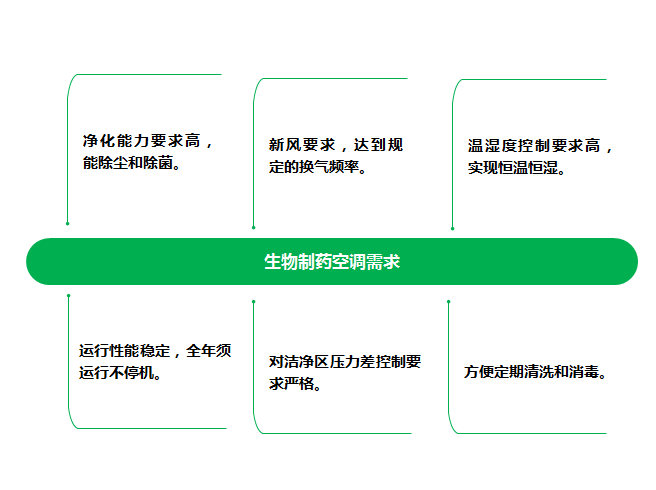 生物制药GMP空气净化处理解决方案2